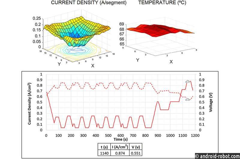 Разрабатывают конфигурацию батареи PEMFC, которая на 10% эффективнее